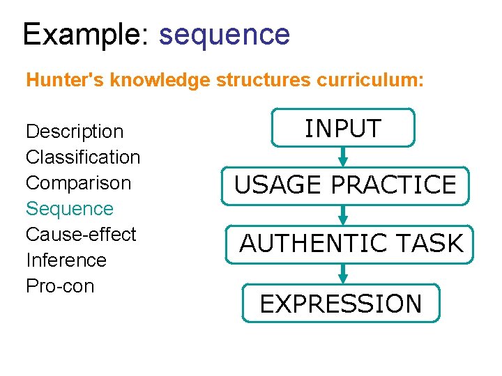 Example: sequence Hunter's knowledge structures curriculum: Description Classification Comparison Sequence Cause-effect Inference Pro-con INPUT