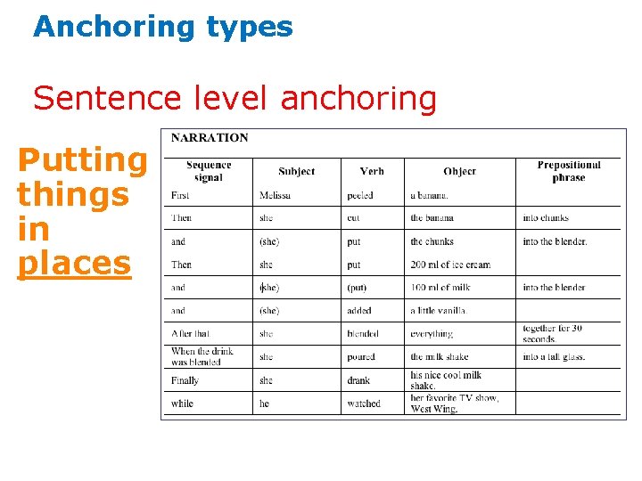 Anchoring types Sentence level anchoring Putting things in places 