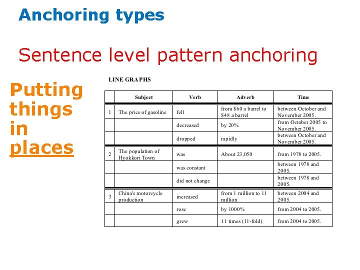 Anchoring types Sentence level pattern anchoring Putting things in places 