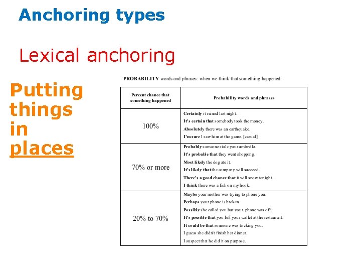 Anchoring types Lexical anchoring Putting things in places 