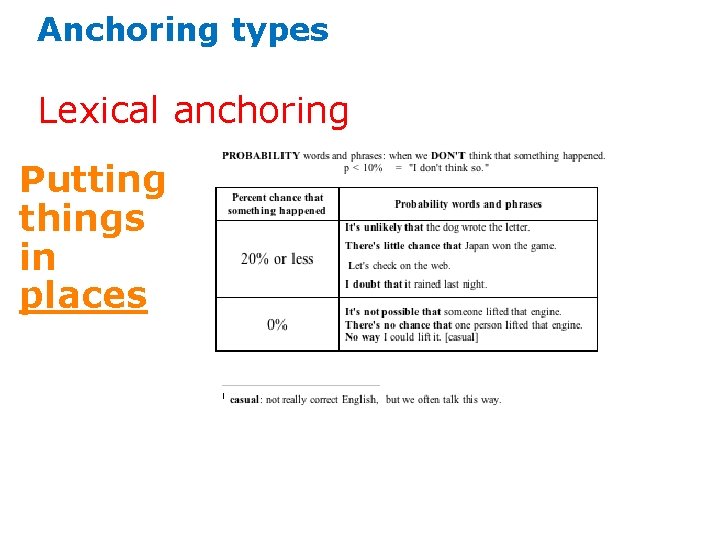 Anchoring types Lexical anchoring Putting things in places 