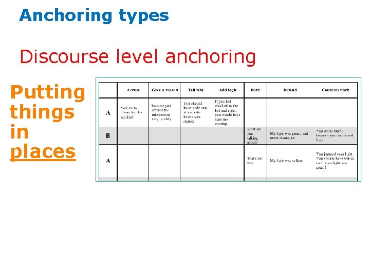 Anchoring types Discourse level anchoring Putting things in places 