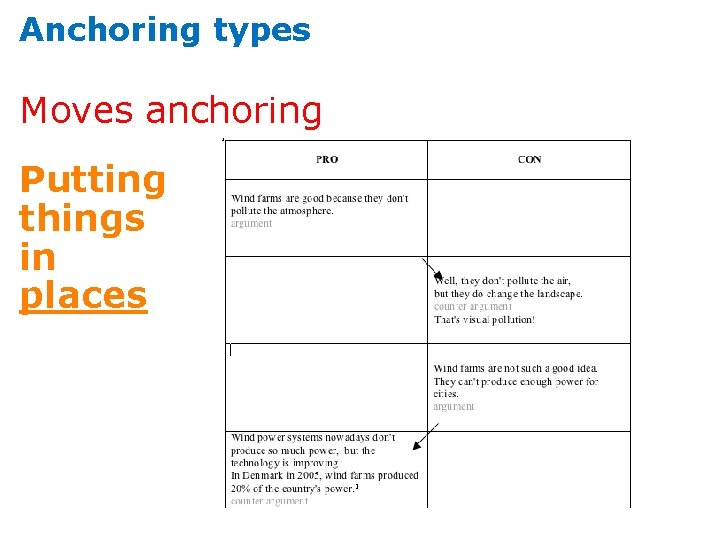 Anchoring types Moves anchoring Putting things in places 