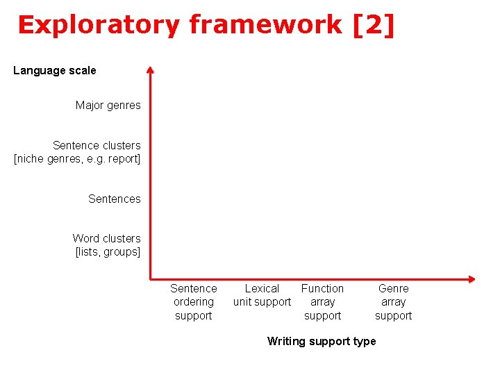 Exploratory framework [2] Language scale Major genres Sentence clusters [niche genres, e. g. report]