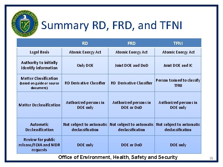 Summary RD, FRD, and TFNI RD FRD TFNI Legal Basis Atomic Energy Act Authority