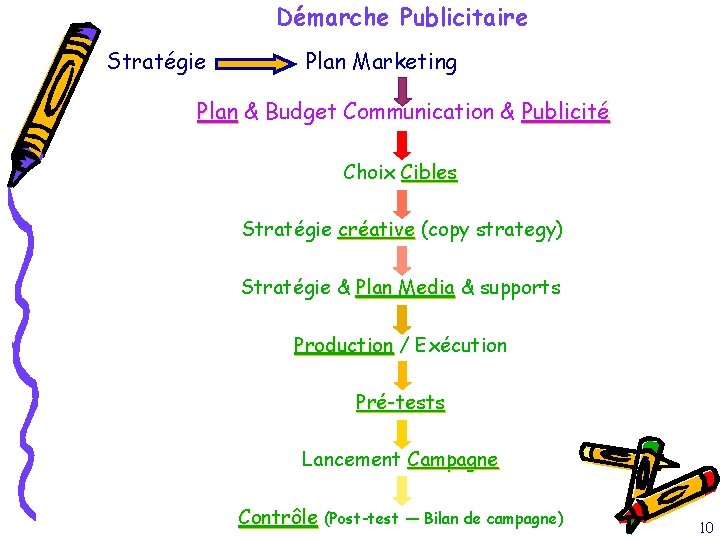 Démarche Publicitaire Stratégie Plan Marketing Plan & Budget Communication & Publicité Choix Cibles Stratégie