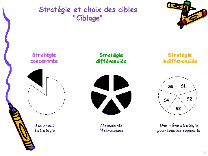 Stratégie et choix des cibles "Ciblage" Stratégie concentrée Stratégie différenciée Stratégie indifférenciée S 5