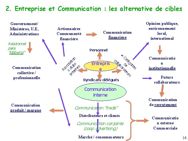 2. Entreprise et Communication : les alternative de cibles Gouvernement/ Ministères, U. E, Administrations