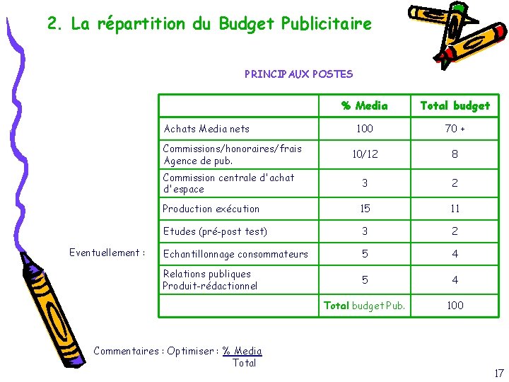2. La répartition du Budget Publicitaire PRINCIPAUX POSTES % Media Total budget 100 70