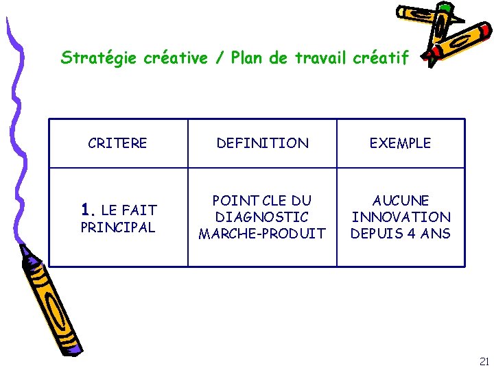 Stratégie créative / Plan de travail créatif CRITERE DEFINITION EXEMPLE 1. LE FAIT POINT