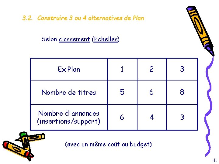 3. 2. Construire 3 ou 4 alternatives de Plan Selon classement (Echelles) Ex Plan