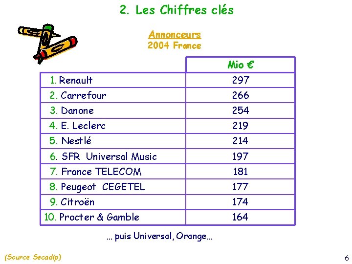 2. Les Chiffres clés Annonceurs 2004 France Mio € 1. Renault 297 2. Carrefour