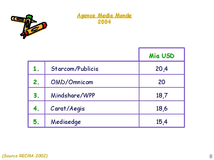 Agence Media Monde 2004 Mia USD 1. Starcom/Publicis 2. OMD/Omnicom 20 3. Mindshare/WPP 18,