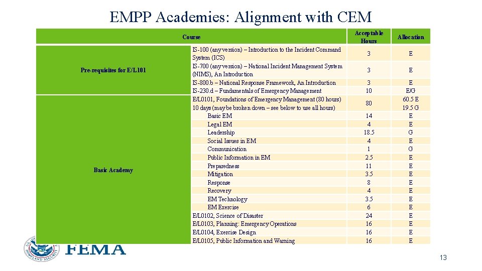 EMPP Academies: Alignment with CEM Course Pre-requisites for E/L 101 Basic Academy IS-100 (any EMPP Academies: Alignment with CEM Course Pre-requisites for E/L 101 Basic Academy IS-100 (any