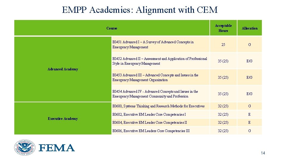 EMPP Academies: Alignment with CEM Acceptable Hours Allocation 25 G E 0452 Advanced II EMPP Academies: Alignment with CEM Acceptable Hours Allocation 25 G E 0452 Advanced II