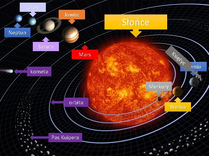 Uran Jowisz Słońce Neptun Saturn Ks ięż yc Mars kometa Ziemia Merkury orbita Pas Uran Jowisz Słońce Neptun Saturn Ks ięż yc Mars kometa Ziemia Merkury orbita Pas