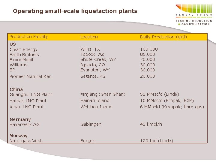 Operating small-scale liquefaction plants Production Facility Location Daily Production (g/d) US Clean Energy Earth