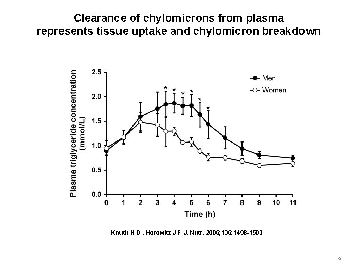 Clearance of chylomicrons from plasma represents tissue uptake and chylomicron breakdown Knuth N D
