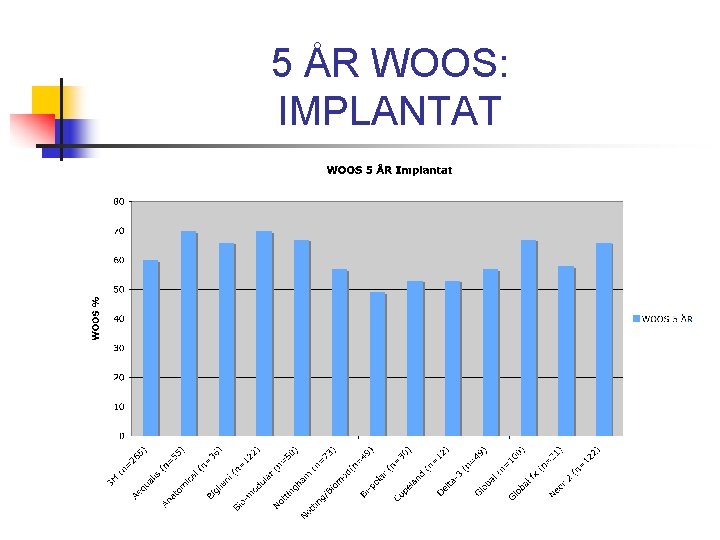 5 ÅR WOOS: IMPLANTAT 