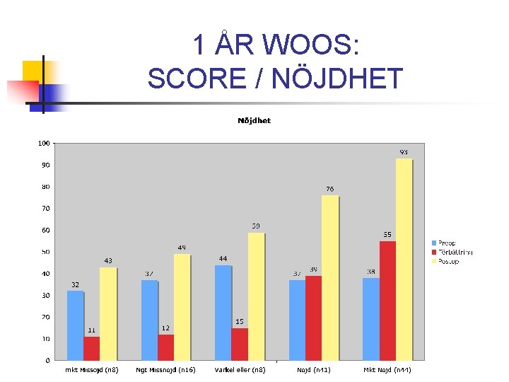 1 ÅR WOOS: SCORE / NÖJDHET 