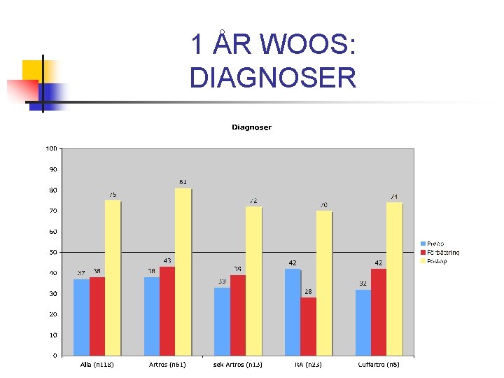 1 ÅR WOOS: DIAGNOSER 