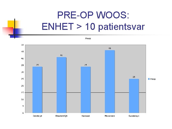 PRE-OP WOOS: ENHET > 10 patientsvar 