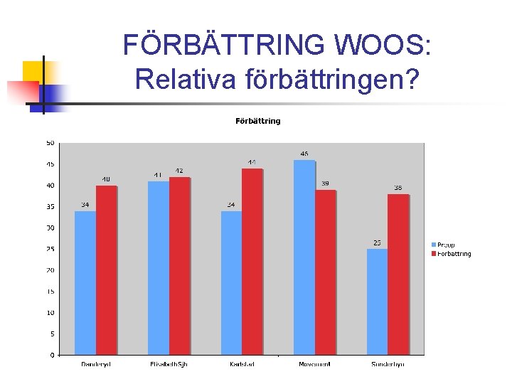 FÖRBÄTTRING WOOS: Relativa förbättringen? 
