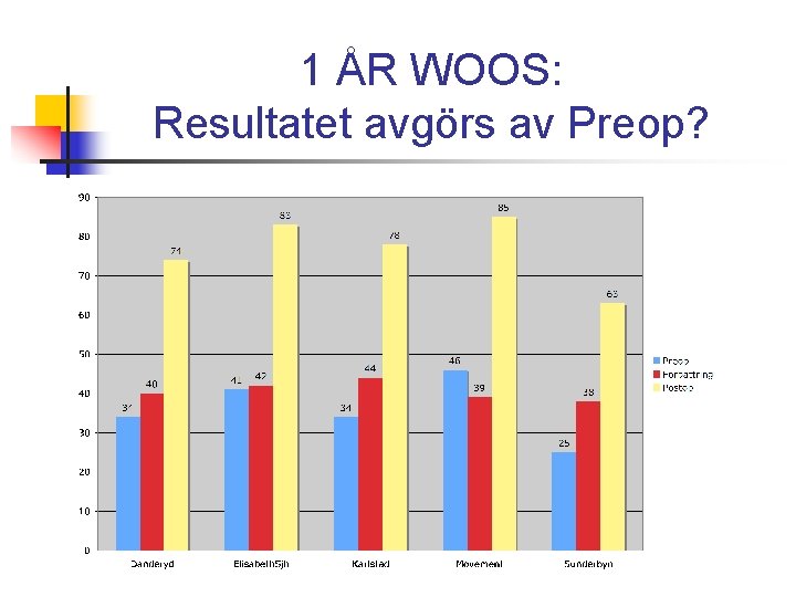 1 ÅR WOOS: Resultatet avgörs av Preop? 