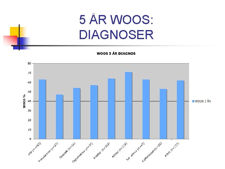 5 ÅR WOOS: DIAGNOSER 