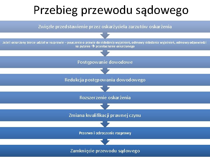 Przebieg przewodu sądowego Zwięzłe przedstawienie przez oskarżyciela zarzutów oskarżenia Jeżeli oskarżony bierze udział w