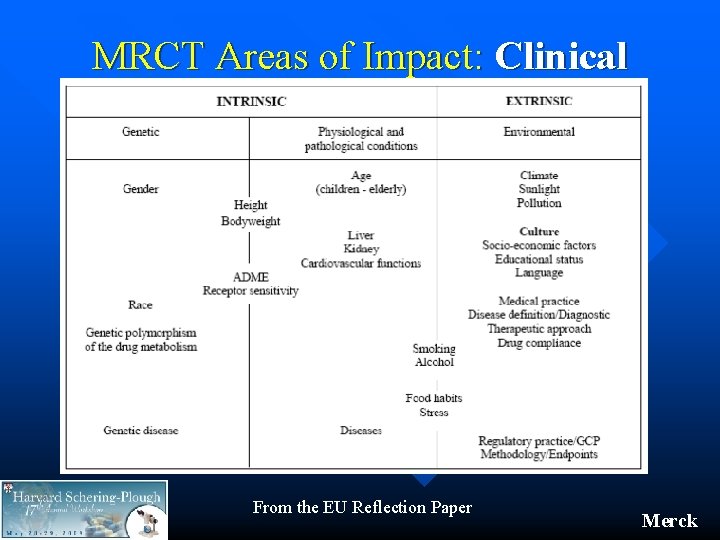 MRCT Areas of Impact: Clinical From the EU Reflection Paper Merck 