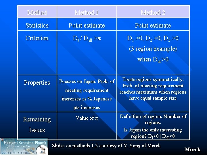 Method 1 Method 2 Statistics Point estimate Criterion DJ / Dall >π D 1 Method 1 Method 2 Statistics Point estimate Criterion DJ / Dall >π D 1