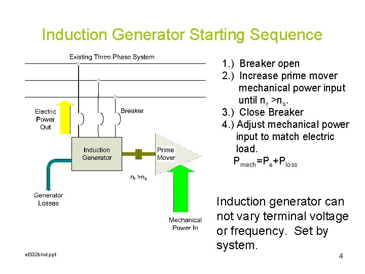 Induction Generator Starting Sequence 1. ) Breaker open 2. ) Increase prime mover mechanical