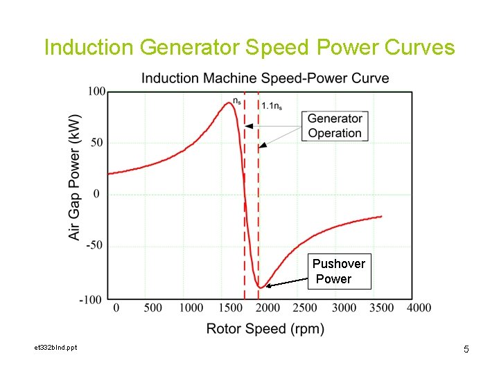Induction Generator Speed Power Curves Pushover Power et 332 b. Ind. ppt 5 