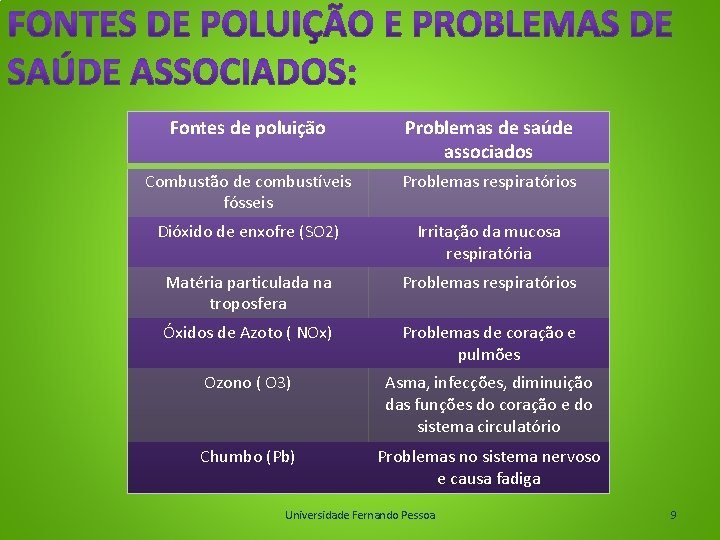 Fontes de poluição Problemas de saúde associados Combustão de combustíveis fósseis Problemas respiratórios Dióxido