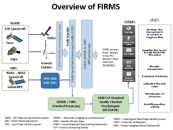 TDRSS Terra Aqua VIIRS NOAA – NASA Spacecraft Ground Stations JPSS SMD Hub (JSH)