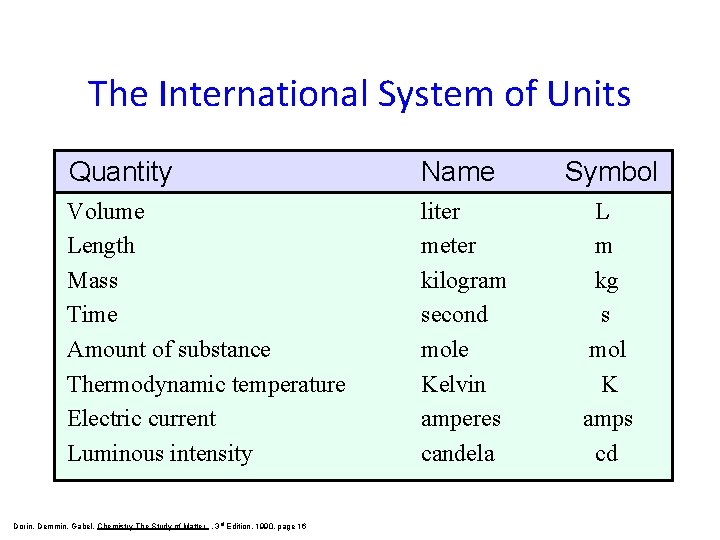 The International System of Units Quantity Name Symbol Volume Length Mass Time Amount of