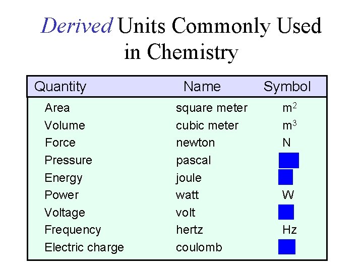 Derived Units Commonly Used in Chemistry Quantity Area Volume Force Pressure Energy Power Voltage