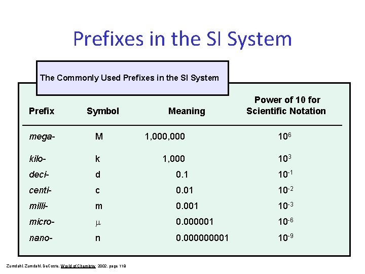 Prefixes in the SI System The Commonly Used Prefixes in the SI System Prefix