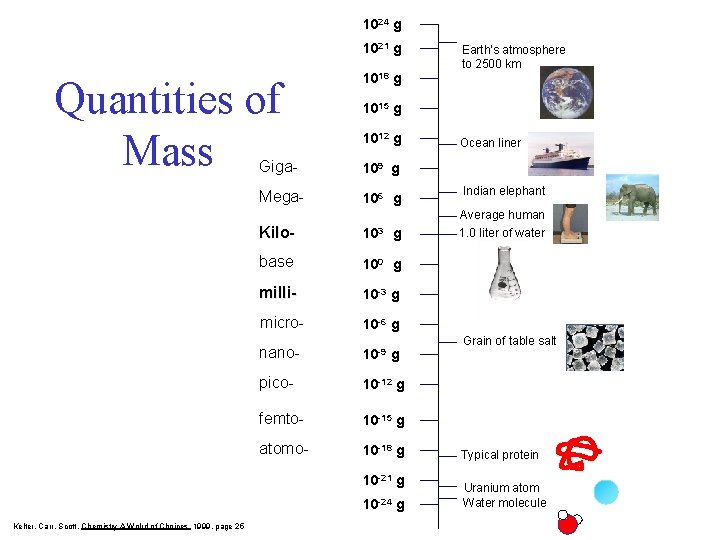 1024 g 1021 g Quantities of Mass 1018 g 1015 g 1012 g Giga-