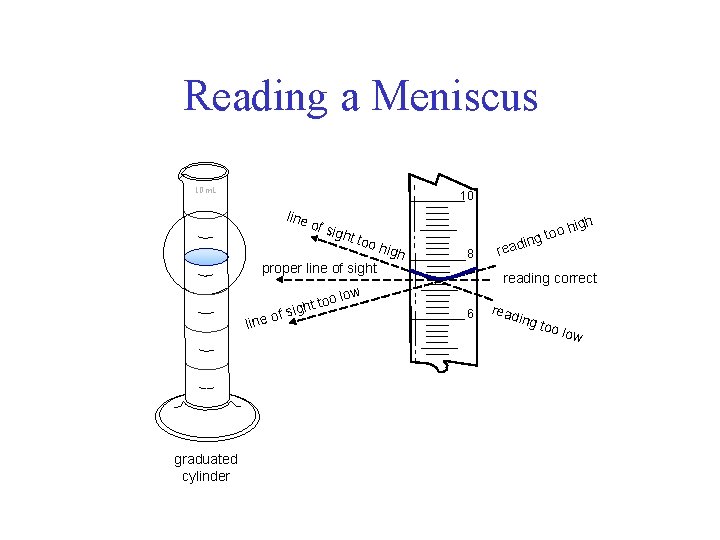 Reading a Meniscus 10 m. L 10 line of s ight too proper line