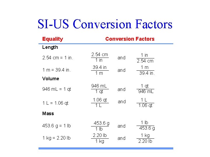 SI-US Conversion Factors Equality Conversion Factors Length 2. 54 cm = 1 in. 2.