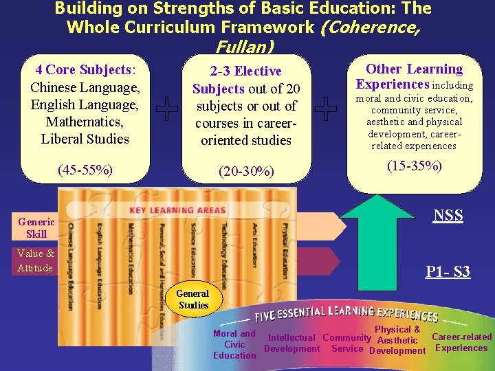 Building on Strengths of Basic Education: The Whole Curriculum Framework (Coherence, Fullan) 4 Core