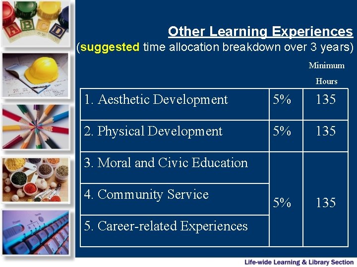 Other Learning Experiences (suggested time allocation breakdown over 3 years) Minimum Hours 1. Aesthetic