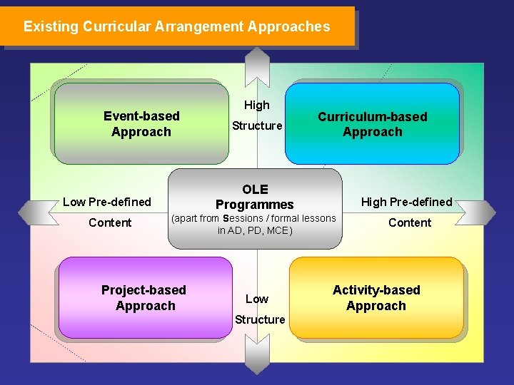 Existing Curricular Arrangement Approaches Event-based Approach Structure Curriculum-based Approach OLE Programmes Low Pre-defined Content
