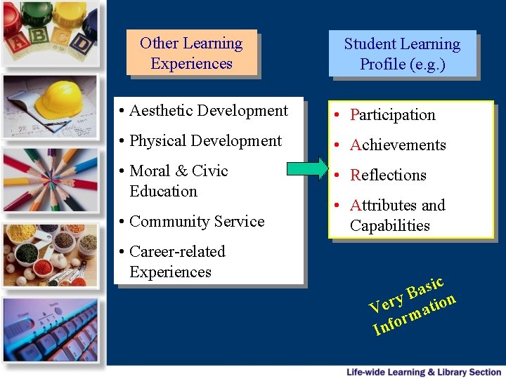 Other Learning Experiences Student Learning Profile (e. g. ) • Aesthetic Development • Participation