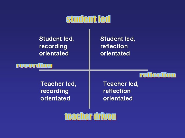 Student led, recording orientated Teacher led, recording orientated Student led, reflection orientated Teacher led,