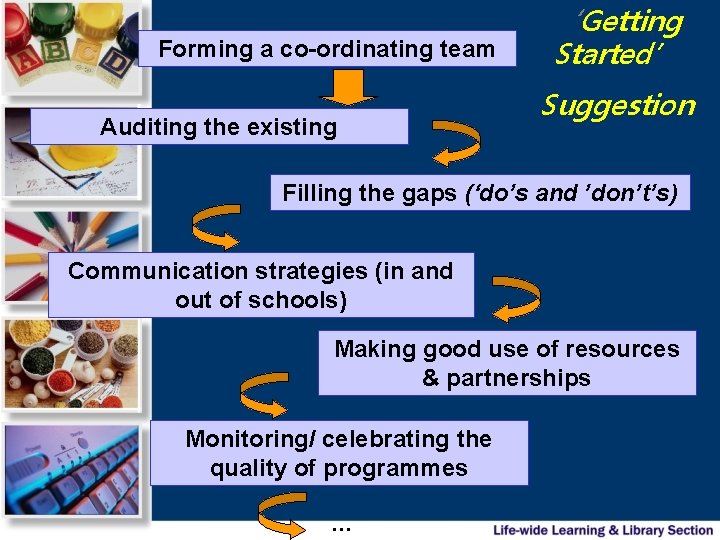 Forming a co-ordinating team Auditing the existing ‘Getting Started’ Suggestion Filling the gaps (‘do’s