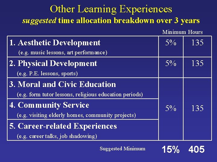 Other Learning Experiences suggested time allocation breakdown over 3 years Minimum Hours 1. Aesthetic