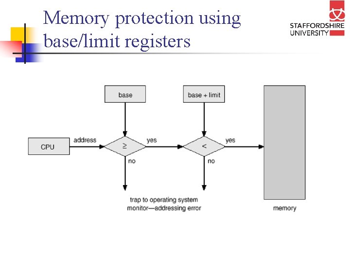 Memory protection using base/limit registers 